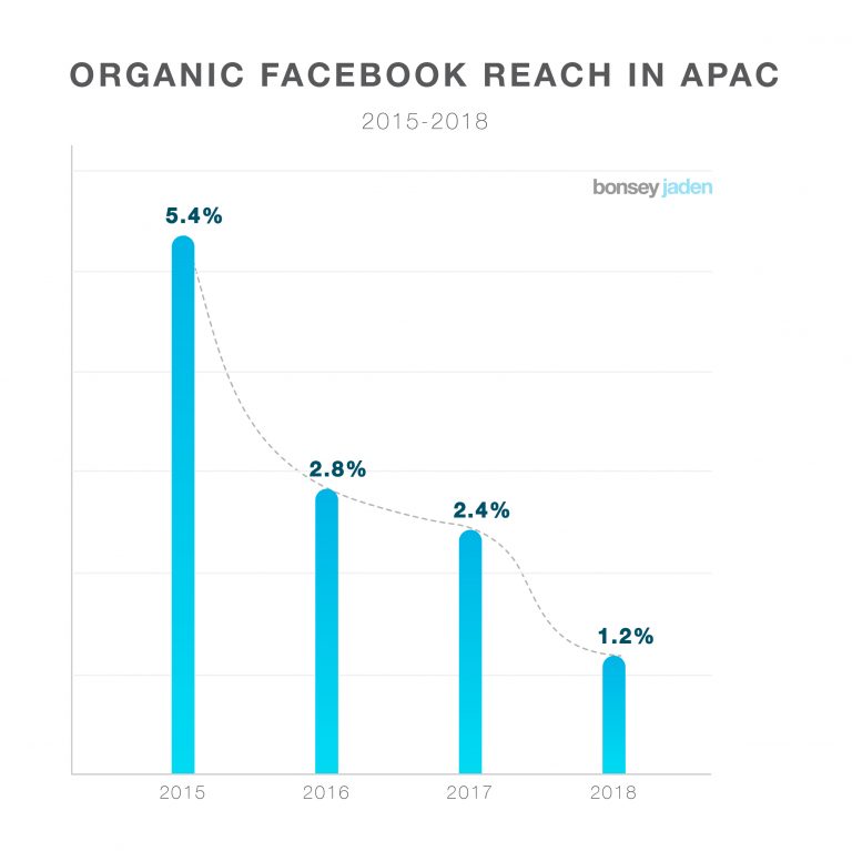 facebook-organic-reach-2018-768x767